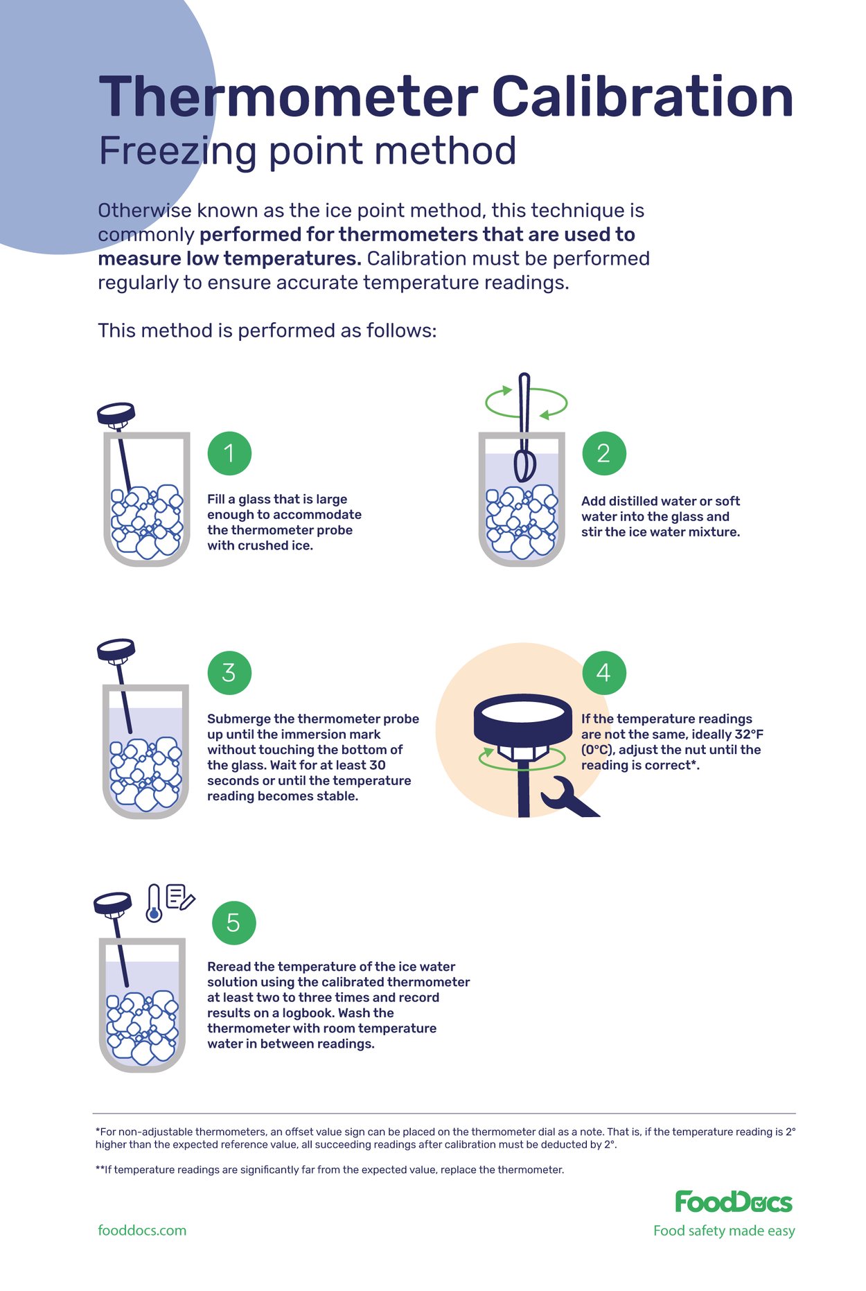 How to calibrate a thermometer Download Free Poster
